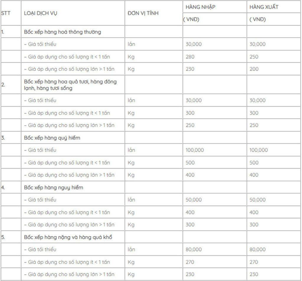 Bảng giá bốc xếp hàng hóa tại TPHCM