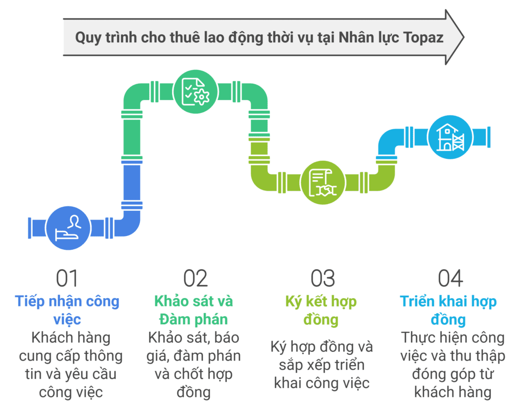 Quy trình cho thuê lao động thời vụ tại Nhân lực Topaz