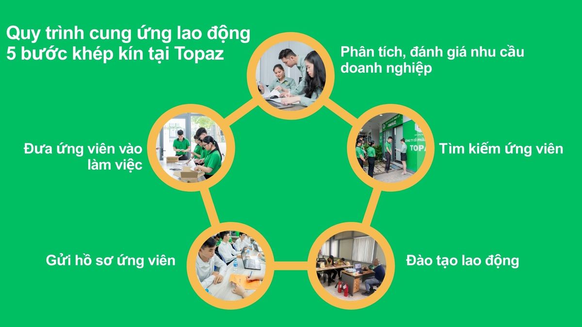 Quy trình dịch vụ tuyển dụng nhân sự tại Topaz