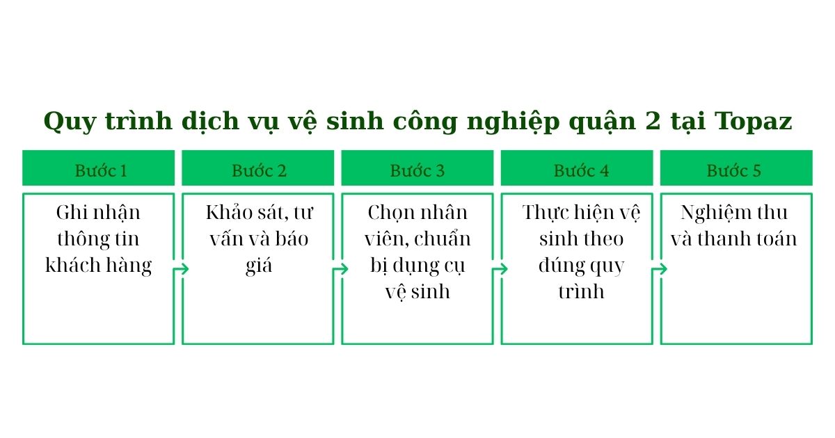Quy trình dịch vụ vệ sinh công nghiệp quận 2 tại Topaz