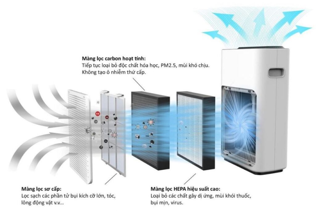 Các máy lọc không khí có màng lọc giúp ngăn chặn bụi bẩn, vi khuẩn