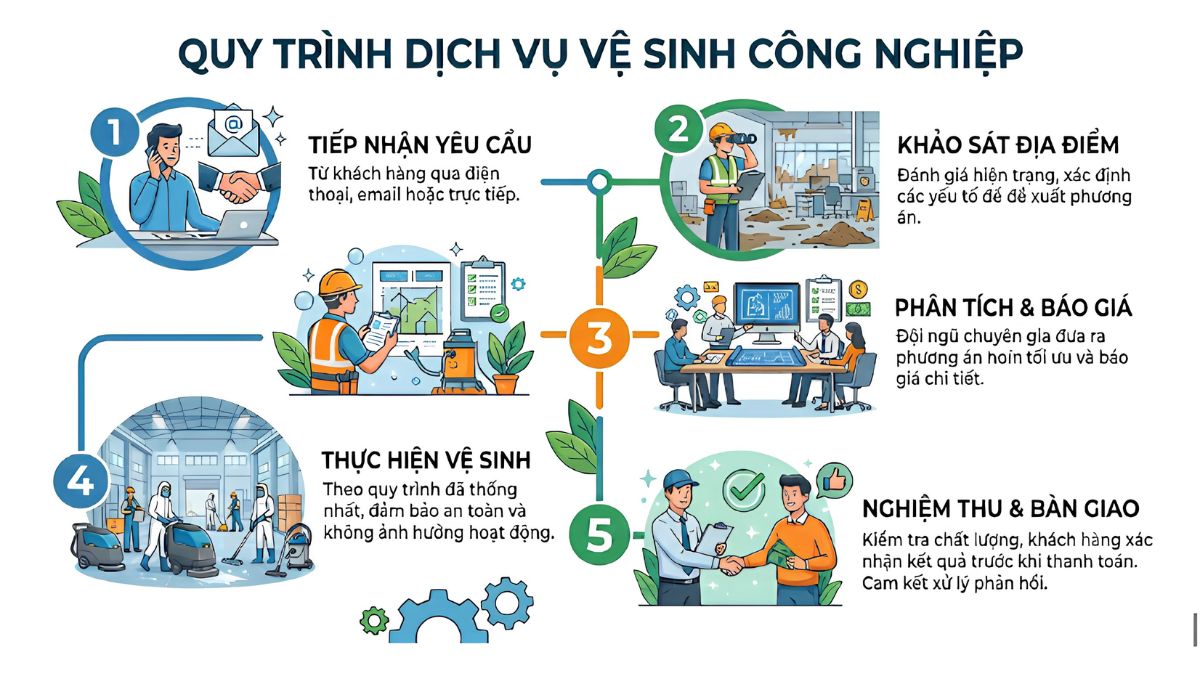 quy trình vệ sinh công nghiệp lai châu